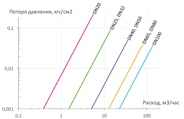 Падение давления на расходомере Питерфлоу К